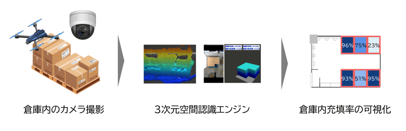 AIカメラを用いた物流倉庫の充填率可視化による保管効率向上