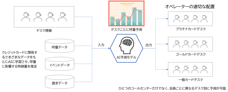 コールセンターの呼量予測でオペレーターの人員配置最適化とコスト削減